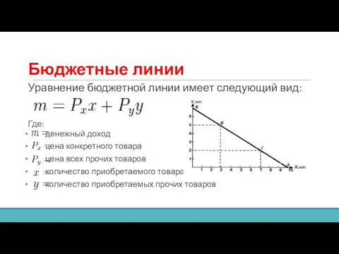 Бюджетные линии Уравнение бюджетной линии имеет следующий вид: Где: денежный доход