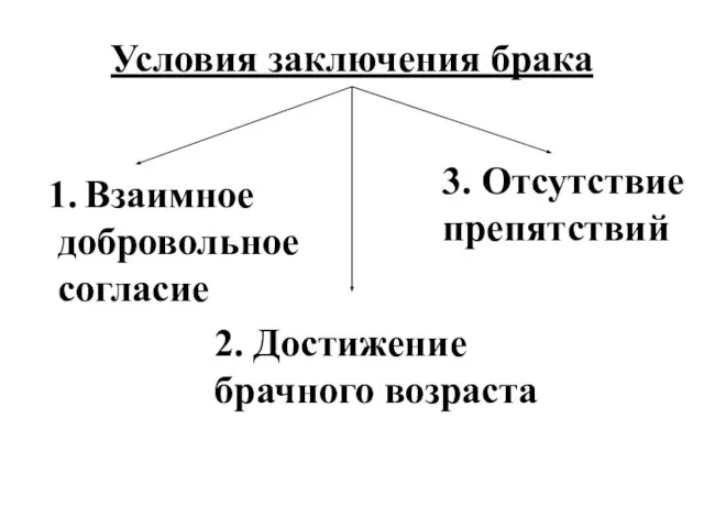 Условия заключения брака Взаимное добровольное согласие 2. Достижение брачного возраста 3. Отсутствие препятствий