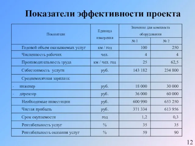 Показатели эффективности проекта