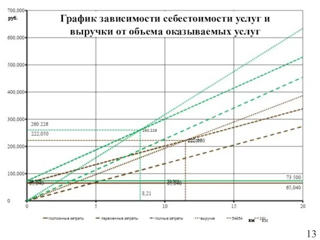 График зависимости себестоимости услуг и выручки от объема оказываемых услуг