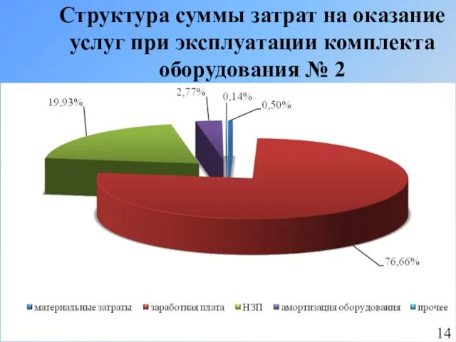 Структура суммы затрат на оказание услуг при эксплуатации комплекта оборудования № 2