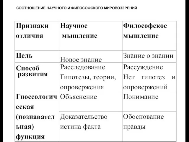 СООТНОШЕНИЕ НАУЧНОГО И ФИЛОСОФСКОГО МИРОВОЗЗРЕНИЙ