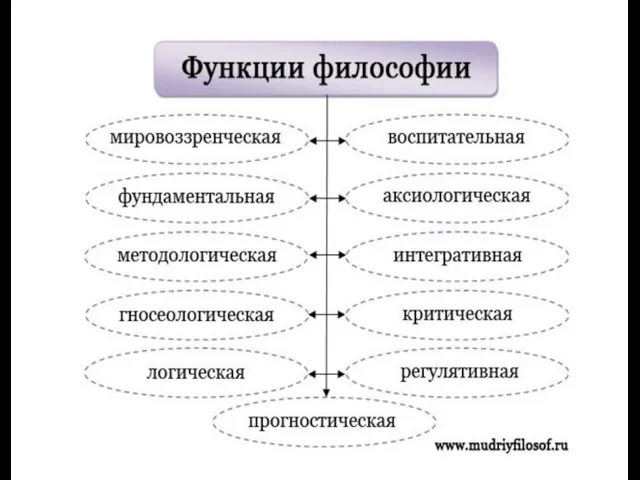 Функции философии. Методы и приемы философского анализа проблем