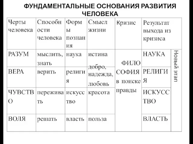 ФУНДАМЕНТАЛЬНЫЕ ОСНОВАНИЯ РАЗВИТИЯ ЧЕЛОВЕКА