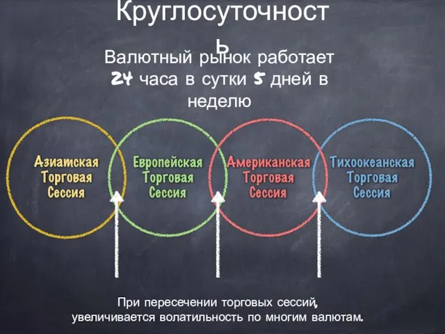 Круглосуточность Валютный рынок работает 24 часа в сутки 5 дней в