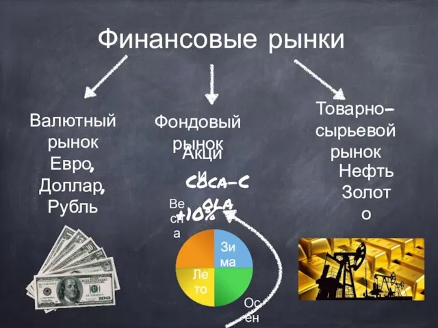 Финансовые рынки Валютный рынок Фондовый рынок Товарно-сырьевой рынок Акции Нефть Золото Coca-Cola +10% Евро, Доллар, Рубль