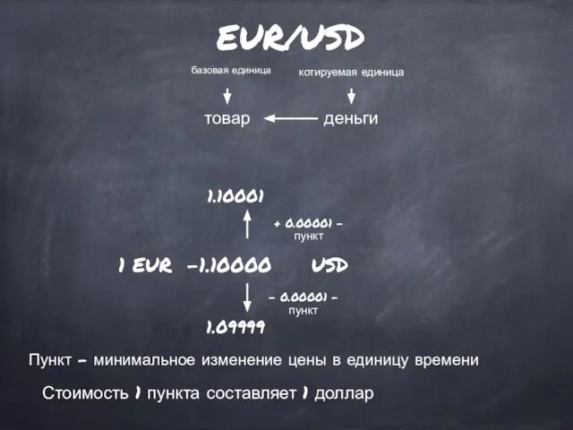 EUR/USD базовая единица котируемая единица товар деньги 1 EUR - USD