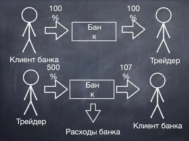 Банк Трейдер Банк Трейдер 100% 100% 500% 107% Расходы банка Клиент банка Клиент банка