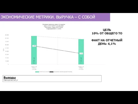 ЭКОНОМИЧЕСКИЕ МЕТРИКИ. ВЫРУЧКА – С СОБОЙ Выводы Уменьшение на 0,4 ЦЕЛЬ