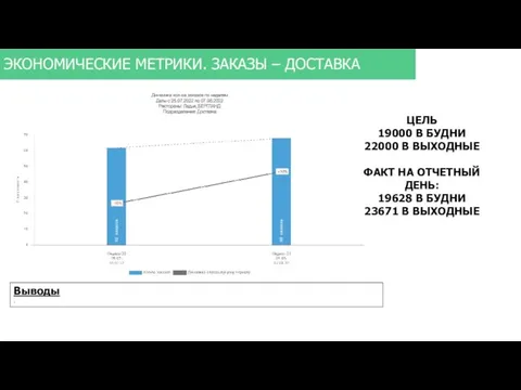 ЭКОНОМИЧЕСКИЕ МЕТРИКИ. ЗАКАЗЫ – ДОСТАВКА Выводы . ЦЕЛЬ 19000 В БУДНИ