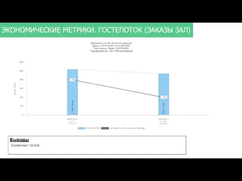 ЭКОНОМИЧЕСКИЕ МЕТРИКИ. ГОСТЕПОТОК (ЗАКАЗЫ ЗАЛ) Выводы Снижение гостей