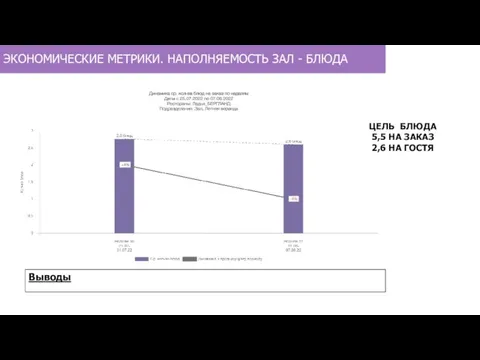 ЭКОНОМИЧЕСКИЕ МЕТРИКИ. НАПОЛНЯЕМОСТЬ ЗАЛ - БЛЮДА ЦЕЛЬ БЛЮДА 5,5 НА ЗАКАЗ 2,6 НА ГОСТЯ Выводы