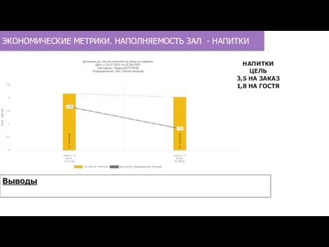 ЭКОНОМИЧЕСКИЕ МЕТРИКИ. НАПОЛНЯЕМОСТЬ ЗАЛ - НАПИТКИ НАПИТКИ ЦЕЛЬ 3,5 НА ЗАКАЗ 1,8 НА ГОСТЯ Выводы