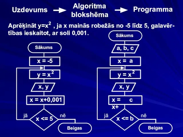 Uzdevums Algoritma blokshēma Programma jā nē a, b, c a c b