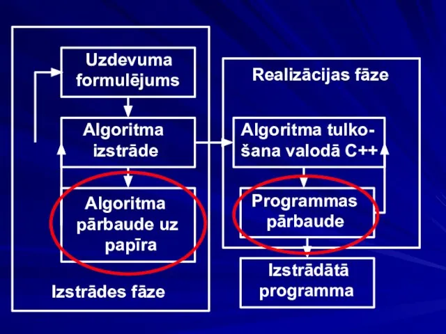 Izstrādes fāze Realizācijas fāze