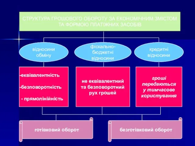 СТРУКТУРА ГРОШОВОГО ОБОРОТУ ЗА ЕКОНОМІЧНИМ ЗМІСТОМ ТА ФОРМОЮ ПЛАТІЖНИХ ЗАСОБІВ еквівалентність