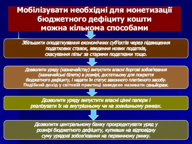 Мобілізувати необхідні для монетизації бюджетного дефіциту кошти можна кількома способами Збільшити