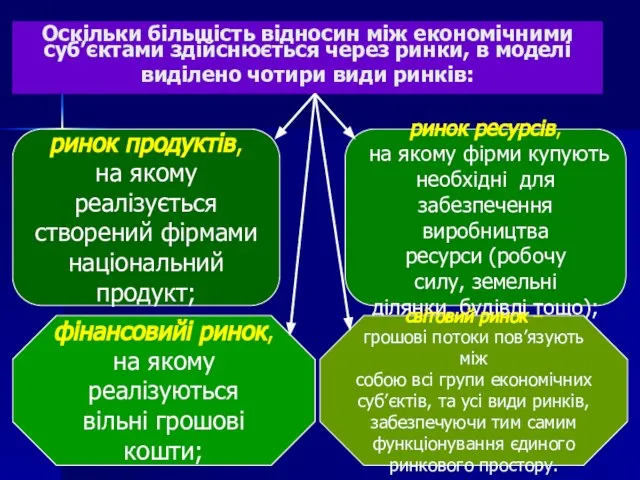 Оскільки більшість відносин між економічними суб’єктами здійснюється через ринки, в моделі