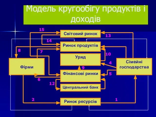 Модель кругообігу продуктів і доходів 15 14 13 3 10 4