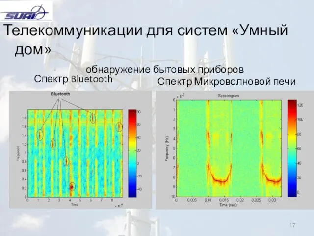 Телекоммуникации для систем «Умный дом» обнаружение бытовых приборов Спектр Bluetooth Спектр Микроволновой печи