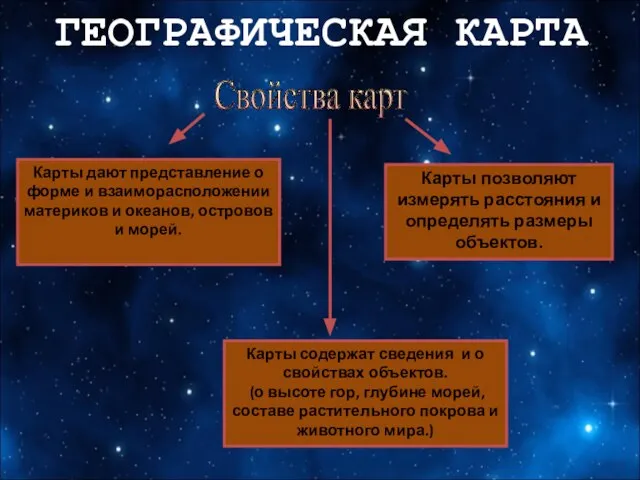 Свойства карт Карты дают представление о форме и взаиморасположении материков и