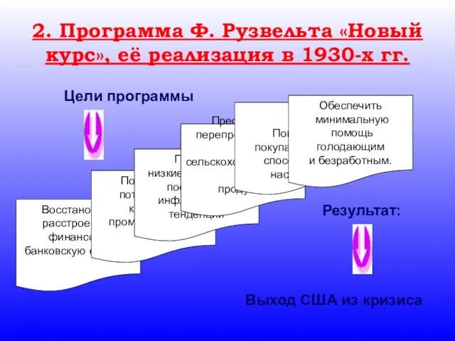 2. Программа Ф. Рузвельта «Новый курс», её реализация в 1930-х гг.