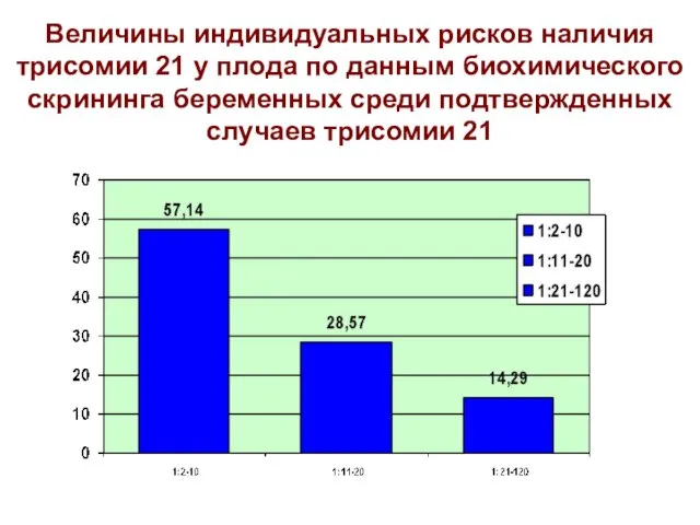 Величины индивидуальных рисков наличия трисомии 21 у плода по данным биохимического