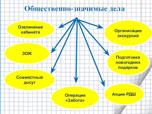 Общественно-значимые дела ЗОЖ Озеленение кабинета Операция «Забота» Совместный досуг Акции РДШ Подготовка новогодних подарков Организация экскурсий