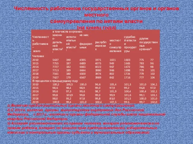 Численность работников государственных органов и органов местного самоуправления по ветвям власти