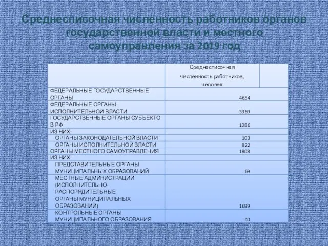 Среднесписочная численность работников органов государственной власти и местного самоуправления за 2019 год