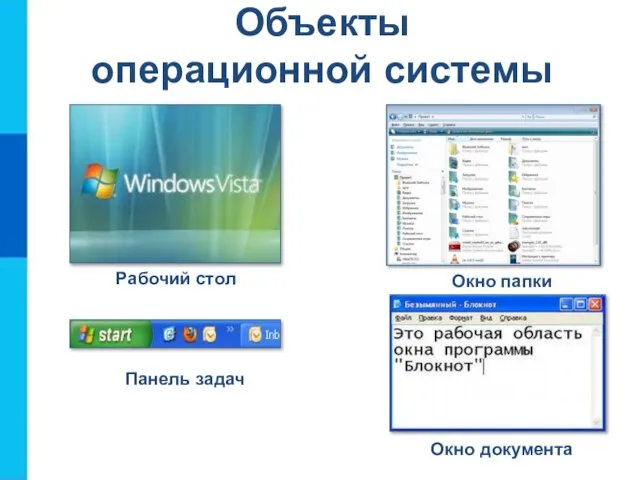 Объекты операционной системы Рабочий стол Панель задач Окно документа Окно папки