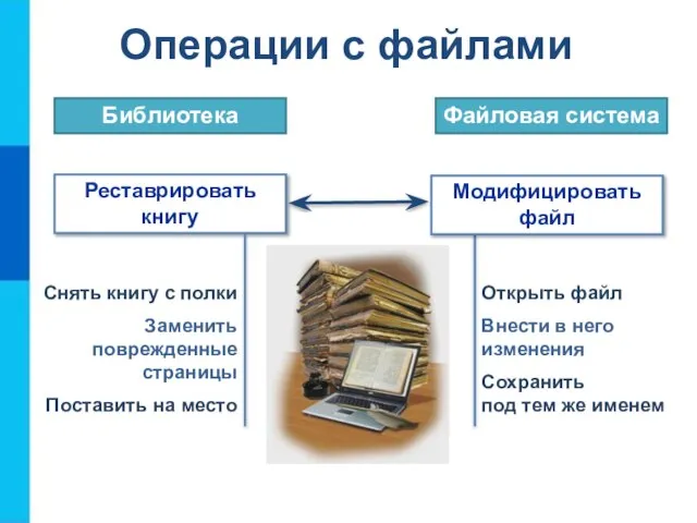 Операции с файлами Реставрировать книгу Библиотека Файловая система Модифицировать файл Снять