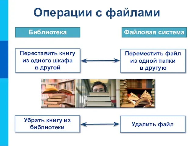 Операции с файлами Переставить книгу из одного шкафа в другой Библиотека