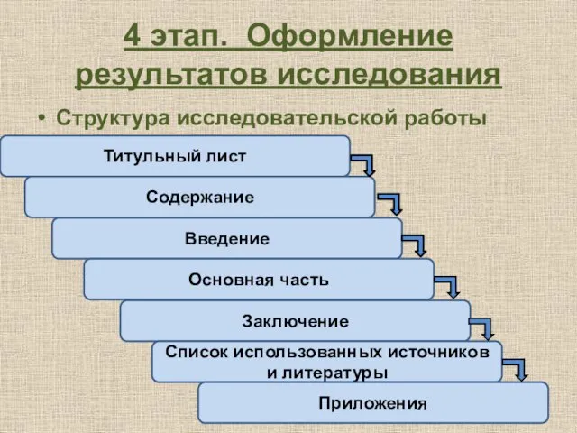 4 этап. Оформление результатов исследования Структура исследовательской работы Титульный лист Содержание