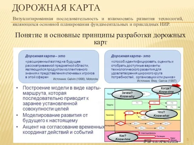 ДОРОЖНАЯ КАРТА Визуализированная последовательность и взаимосвязь развития технологий, являющихся основной планирования