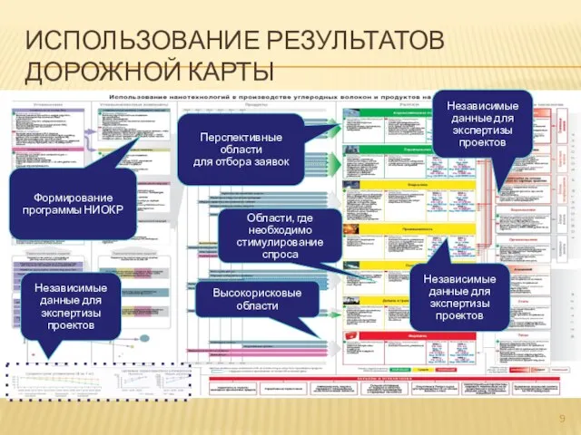 ИСПОЛЬЗОВАНИЕ РЕЗУЛЬТАТОВ ДОРОЖНОЙ КАРТЫ Независимые данные для экспертизы проектов Перспективные области