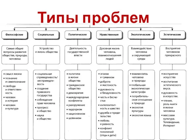 Типы проблем