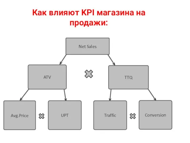 Как влияют KPI магазина на продажи: Net Sales ATV TTQ Avg.Price UPT Traffic Conversion