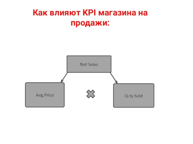 Как влияют KPI магазина на продажи: Net Sales Avg.Price Q-ty Sold