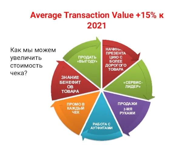 Average Transaction Value +15% к 2021 Как мы можем увеличить стоимость чека?