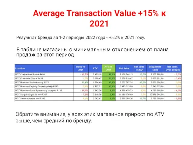 Average Transaction Value +15% к 2021 Результат бренда за 1-2 периоды