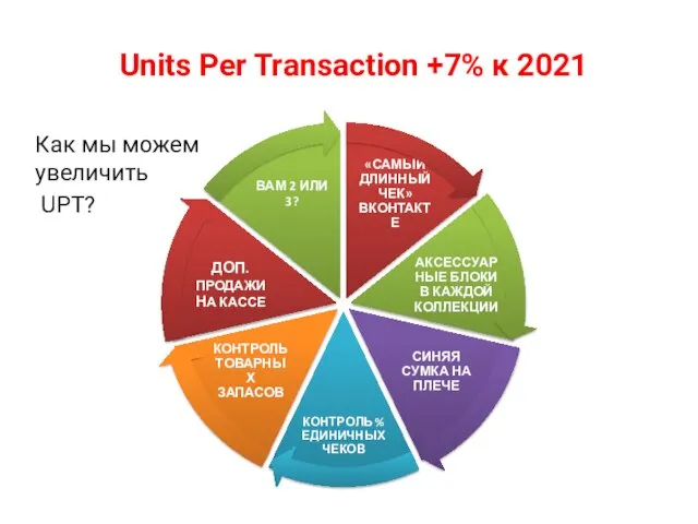 Как мы можем увеличить UPT? Units Per Transaction +7% к 2021