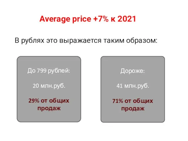 В рублях это выражается таким образом: Average price +7% к 2021