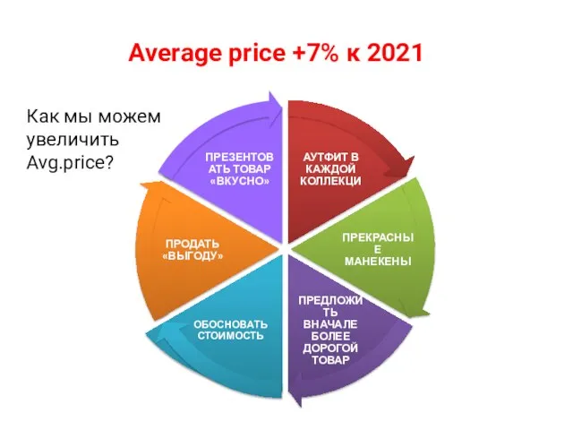 Как мы можем увеличить Avg.price? Average price +7% к 2021