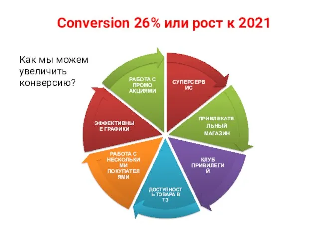 Conversion 26% или рост к 2021 Как мы можем увеличить конверсию?