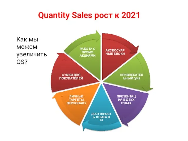 Quantity Sales рост к 2021 Как мы можем увеличить QS?