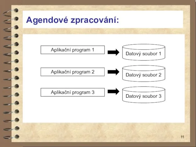 Agendové zpracování: Datový soubor 1 Aplikační program 1 Aplikační program 2