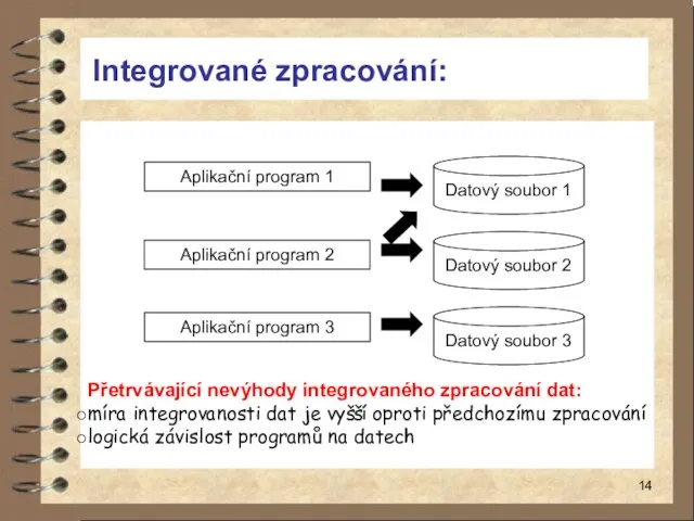 Integrované zpracování: Datový soubor 1 Aplikační program 1 Aplikační program 2