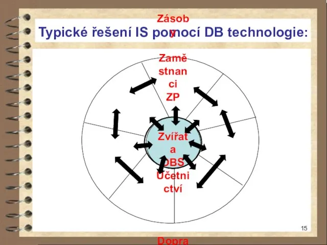 Typické řešení IS pomocí DB technologie: Zásoby Zaměstnanci ZP Zvířata DBS Účetnictví Doprava Mzdy