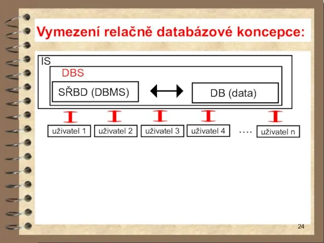 Vymezení relačně databázové koncepce: IS DBS SŘBD (DBMS)) DB (data)) uživatel